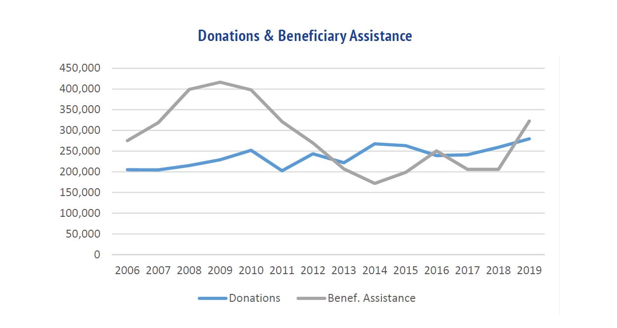 MBANSW Donations Received v's Beneficiary Gifts Paid Graph to June 2019